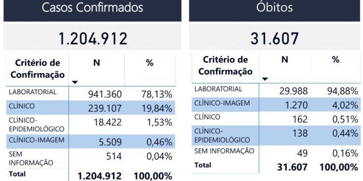 Capital encerra a semana contabilizando 31,6 mil mortes por Covid-19