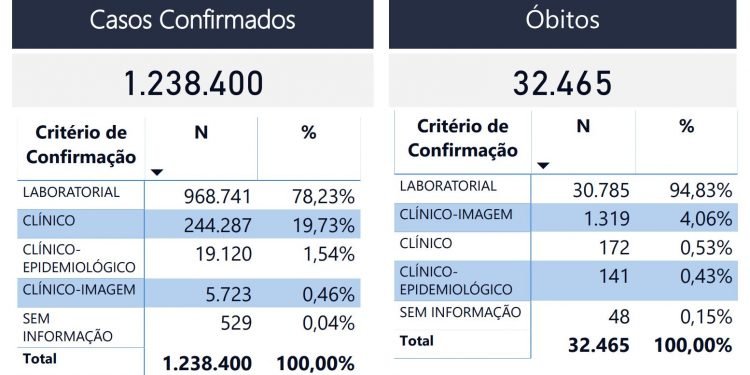 Nesta segunda, capital contabiliza 32,4 mil mortes e 1,23 milhão de casos confirmados de Covid-19
