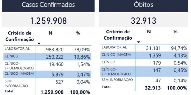 Capital contabiliza 32,9 mil mortes e 1,25 milhão de casos de Covid-1