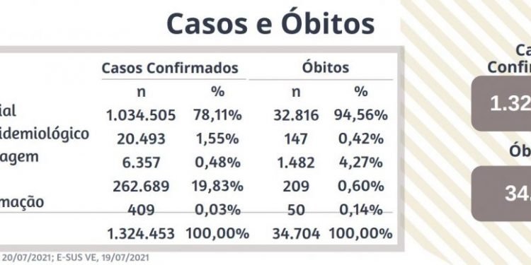 Capital contabiliza nesta terça 34,7 mil mortes e 1,32 milhão de casos de Covid-19