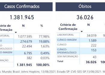 Capital vai usar xepa para adiantar 2ª dose da vacina contra Covid-19