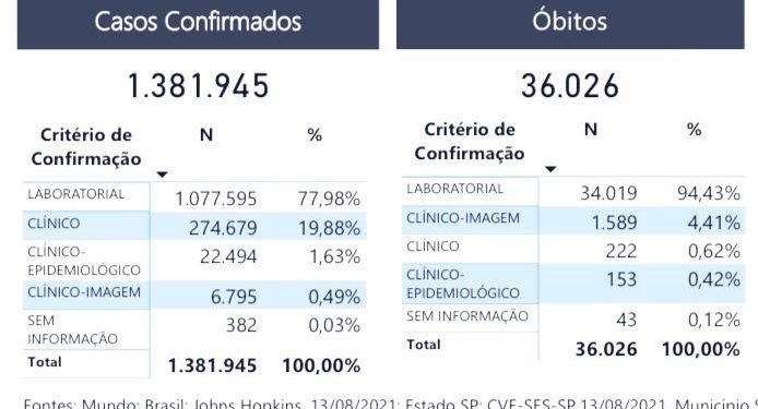 Capital vai usar xepa para adiantar 2ª dose da vacina contra Covid-19
