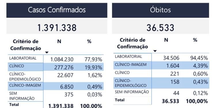 Vacina Coronavac é eficaz contra casos graves da variante Delta, aponta estudo