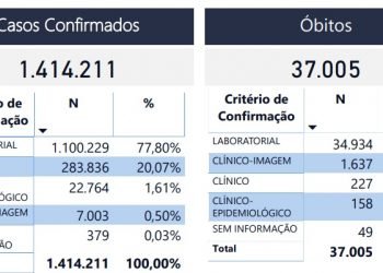 34,1% dos jovens de 15 a 17 anos já foram vacinados contra a Covid-19 na capital