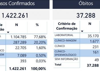Estudo sugere que uso de solução salina pode reduzir reprodução do novo coronavírus