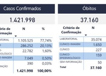 Cerca de 310 mil pessoas não tomaram a segunda dose da vacina contra Covid-19 na capital