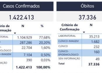 Capital anuncia novas regras para realização de velórios após queda de óbitos por Covid-19